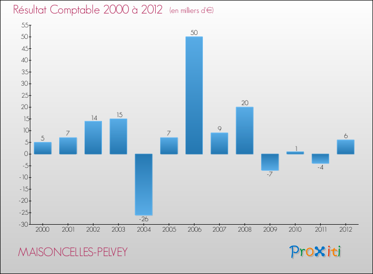 Evolution du résultat comptable pour la commune de MAISONCELLES-PELVEY de 2000 à 2012 Evolution du résultat comptable pour MAISONCELLES-PELVEY de 2000 à 2012