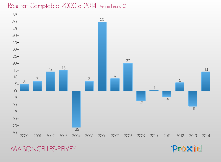 Evolution du résultat comptable pour la commune de MAISONCELLES-PELVEY de 2000 à 2014 Evolution du résultat comptable pour MAISONCELLES-PELVEY de 2000 à 2014