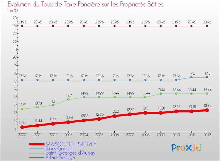 Evolution du taux de la taxe foncière sur le bati pour MAISONCELLES-PELVEY et les communes proches de 2000 à 2012 Comparaison des taux de taxe foncière sur le bati pour MAISONCELLES-PELVEY et les communes voisines de 2000 à 2012
