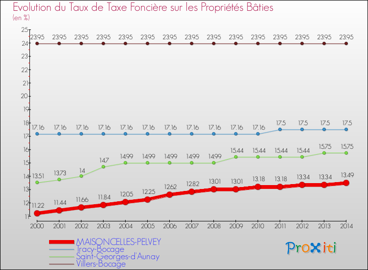 Evolution du taux de la taxe foncière sur le bati pour MAISONCELLES-PELVEY et les communes proches de 2000 à 2014 Comparaison des taux de taxe foncière sur le bati pour MAISONCELLES-PELVEY et les communes voisines de 2000 à 2014