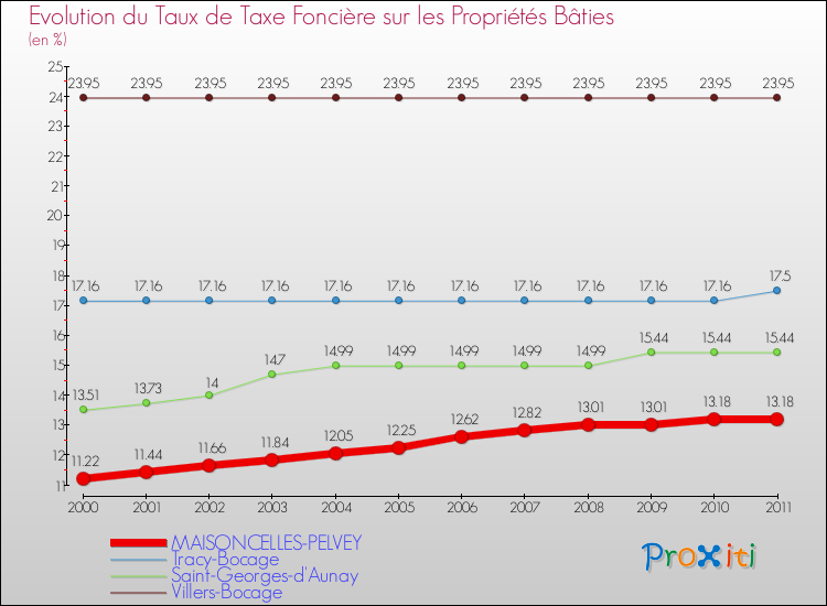 Evolution du taux de la taxe foncière sur le bati pour MAISONCELLES-PELVEY et les communes proches Comparaison des taux de taxe foncière sur le bati pour MAISONCELLES-PELVEY et les communes voisines
