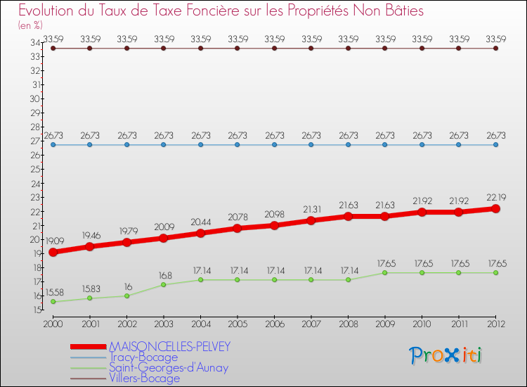 Evolution du taux de la taxe foncière sur les immeubles et terrains non batis pour MAISONCELLES-PELVEY et les communes proches de 2000 à 2012 Comparaison des taux de la taxe foncière sur les immeubles et terrains non batis pour MAISONCELLES-PELVEY et les communes voisines de 2000 à 2012