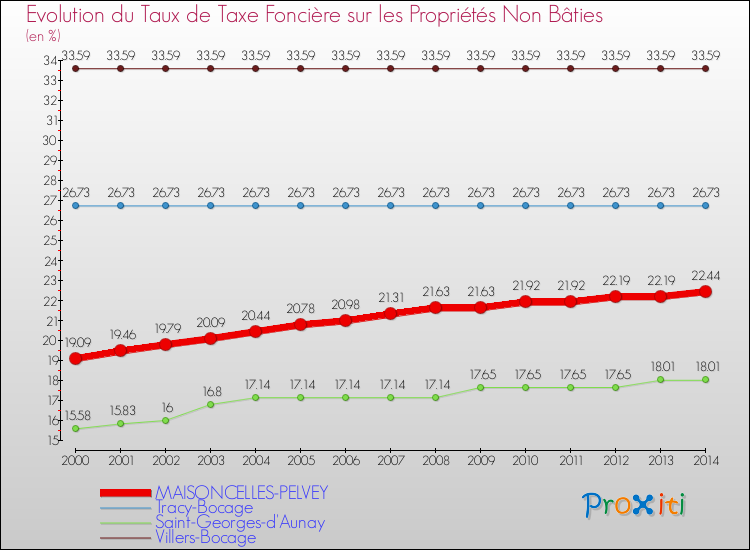 Evolution du taux de la taxe foncière sur les immeubles et terrains non batis pour MAISONCELLES-PELVEY et les communes proches de 2000 à 2014 Comparaison des taux de la taxe foncière sur les immeubles et terrains non batis pour MAISONCELLES-PELVEY et les communes voisines de 2000 à 2014