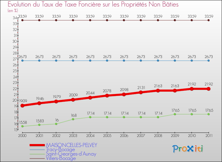 Evolution du taux de la taxe foncière sur les immeubles et terrains non batis pour MAISONCELLES-PELVEY et les communes proches Comparaison des taux de la taxe foncière sur les immeubles et terrains non batis pour MAISONCELLES-PELVEY et les communes voisines