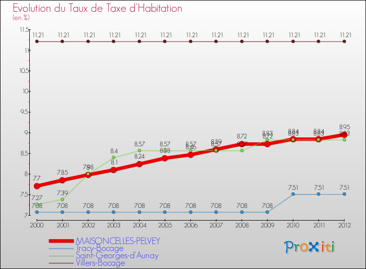 Evolution du taux de la taxe d'habitation pour MAISONCELLES-PELVEY et les communes proches Comparaison des taux de la taxe d'habitation pour MAISONCELLES-PELVEY et les communes voisines
