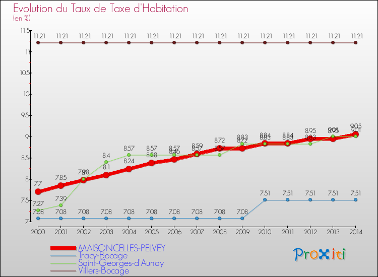 Evolution du taux de la taxe d'habitation pour MAISONCELLES-PELVEY et les communes proches de 2000 à 2014 Comparaison des taux de la taxe d'habitation pour MAISONCELLES-PELVEY et les communes voisines de 2000 à 2014