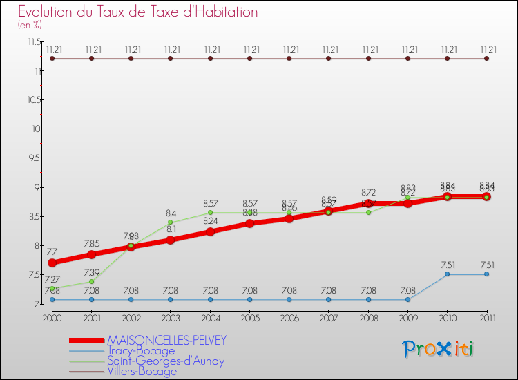 Evolution du taux de la taxe d'habitation pour MAISONCELLES-PELVEY et les communes proches Comparaison des taux de la taxe d'habitation pour MAISONCELLES-PELVEY et les communes voisines