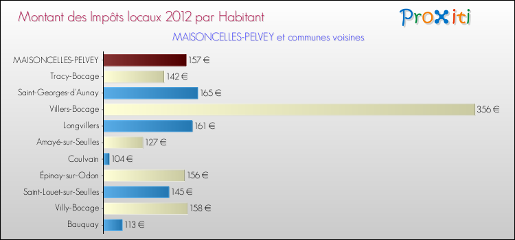Montant des impôts locaux par Habitant pour MAISONCELLES-PELVEY et les communes proches Comparaison des impôts locaux par habitant pour MAISONCELLES-PELVEY et les communes voisines