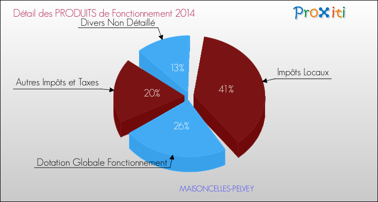 Décomposition du Budget de Fonctionnement 2014 de la commune de MAISONCELLES-PELVEY Budget de Fonctionnement 2014 pour la commune de MAISONCELLES-PELVEY