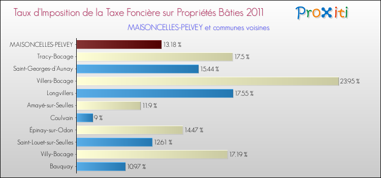 Taux d'imposition de la taxe foncière sur le bati 2011 pour MAISONCELLES-PELVEY et les communes proches Comparaison des taux d'imposition de la taxe foncière sur le bati 2011 pour MAISONCELLES-PELVEY et les communes voisines