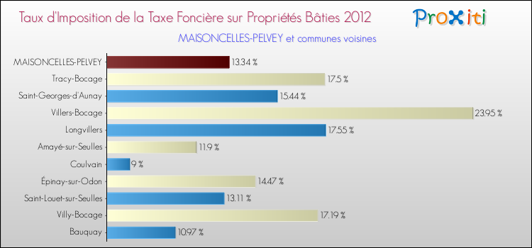 Taux d'imposition de la taxe foncière sur le bati 2012 pour MAISONCELLES-PELVEY et les communes proches Comparaison des taux d'imposition de la taxe foncière sur le bati 2012 pour MAISONCELLES-PELVEY et les communes voisines