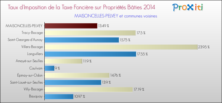 Taux d'imposition de la taxe foncière sur le bati 2014 pour MAISONCELLES-PELVEY et les communes proches Comparaison des taux d'imposition de la taxe foncière sur le bati 2014 pour MAISONCELLES-PELVEY et les communes voisines