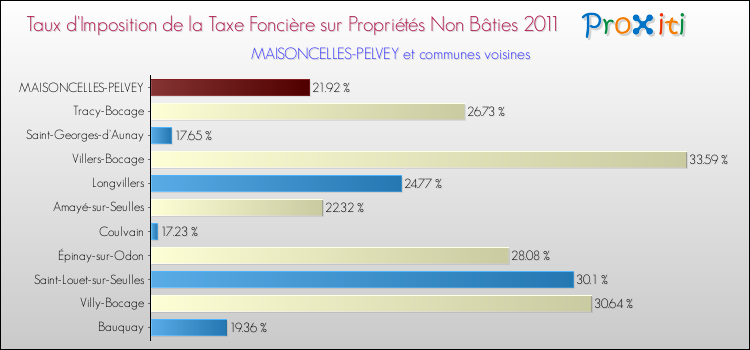 Taux d'imposition de la taxe foncière sur les immeubles et terrains non batis 2011 pour MAISONCELLES-PELVEY et les communes proches Comparaison des taux d'imposition de la taxe foncière sur les immeubles et terrains non batis 2011 pour MAISONCELLES-PELVEY et les communes voisines