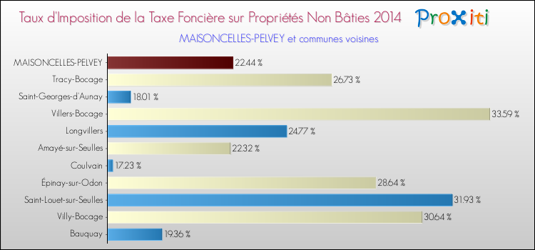 Taux d'imposition de la taxe foncière sur les immeubles et terrains non batis 2014 pour MAISONCELLES-PELVEY et les communes proches Comparaison des taux d'imposition de la taxe foncière sur les immeubles et terrains non batis 2014 pour MAISONCELLES-PELVEY et les communes voisines
