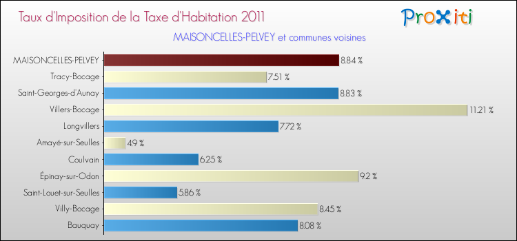 Taux d'imposition de la taxe d'habitation 2011 pour MAISONCELLES-PELVEY et les communes proches Comparaison des taux d'imposition de la taxe d'habitation 2011 pour MAISONCELLES-PELVEY et les communes voisines