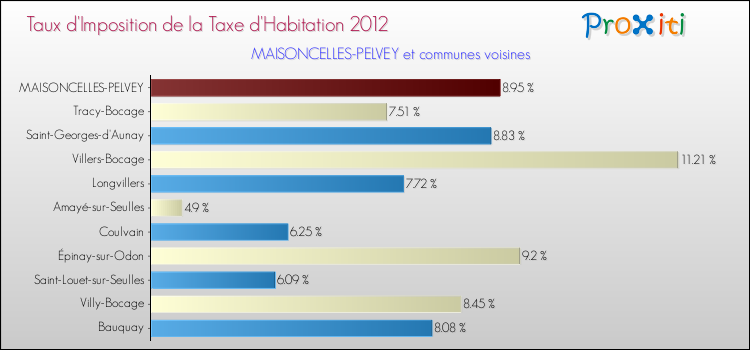 Taux d'imposition de la taxe d'habitation 2012 pour MAISONCELLES-PELVEY et les communes proches Comparaison des taux d'imposition de la taxe d'habitation 2012 pour MAISONCELLES-PELVEY et les communes voisines