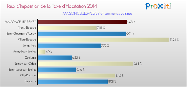 Taux d'imposition de la taxe d'habitation 2014 pour MAISONCELLES-PELVEY et les communes proches Comparaison des taux d'imposition de la taxe d'habitation 2014 pour MAISONCELLES-PELVEY et les communes voisines