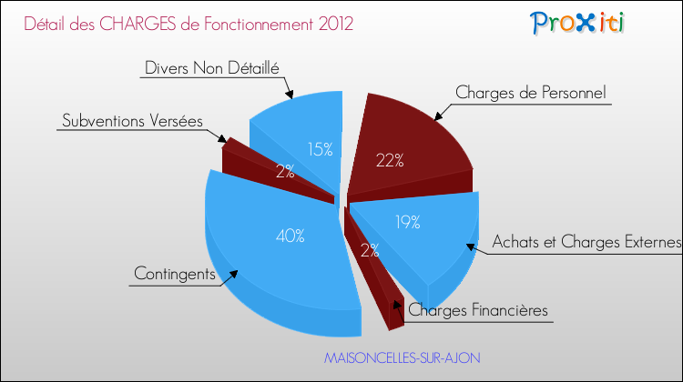 Décomposition des Charges de Fonctionnement 2012 de la commune de MAISONCELLES-SUR-AJON Charges de Fonctionnement 2012 pour la commune de MAISONCELLES-SUR-AJON