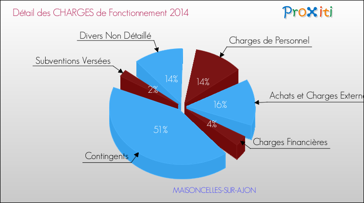 Décomposition des Charges de Fonctionnement 2014 de la commune de MAISONCELLES-SUR-AJON Charges de Fonctionnement 2014 pour la commune de MAISONCELLES-SUR-AJON