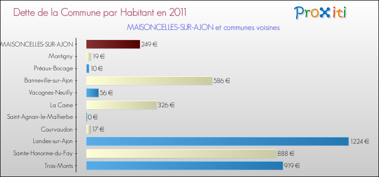 Dette par habitant de la commune en 2011 pour MAISONCELLES-SUR-AJON et les communes proches Comparaison de la dette par habitant de la commune en 2011 pour MAISONCELLES-SUR-AJON et les communes voisines