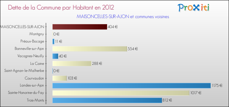 Dette par habitant de la commune en 2012 pour MAISONCELLES-SUR-AJON et les communes proches Comparaison de la dette par habitant de la commune en 2012 pour MAISONCELLES-SUR-AJON et les communes voisines