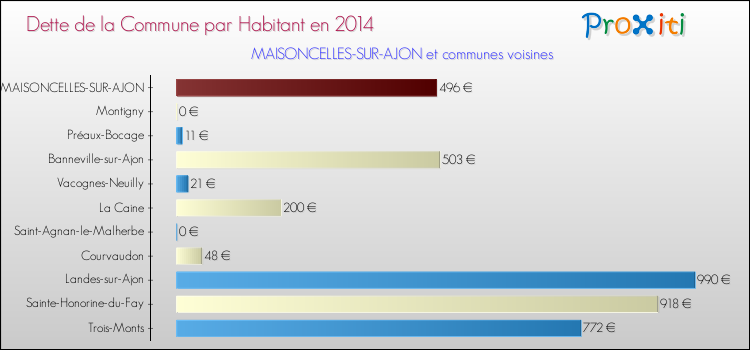 Dette par habitant de la commune en 2014 pour MAISONCELLES-SUR-AJON et les communes proches Comparaison de la dette par habitant de la commune en 2014 pour MAISONCELLES-SUR-AJON et les communes voisines