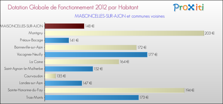 Montant des dotations globales de fonctionnement DGF par Habitant pour MAISONCELLES-SUR-AJON et les communes proches Comparaison des des dotations globales de fonctionnement DGF par habitant pour MAISONCELLES-SUR-AJON et les communes voisines