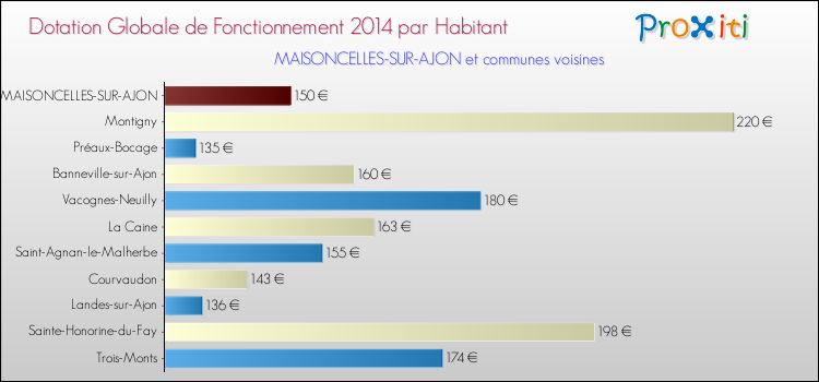Montant des dotations globales de fonctionnement DGF par Habitant pour MAISONCELLES-SUR-AJON et les communes proches en 2014. Comparaison des des dotations globales de fonctionnement DGF par habitant pour MAISONCELLES-SUR-AJON et les communes voisines en 2014.