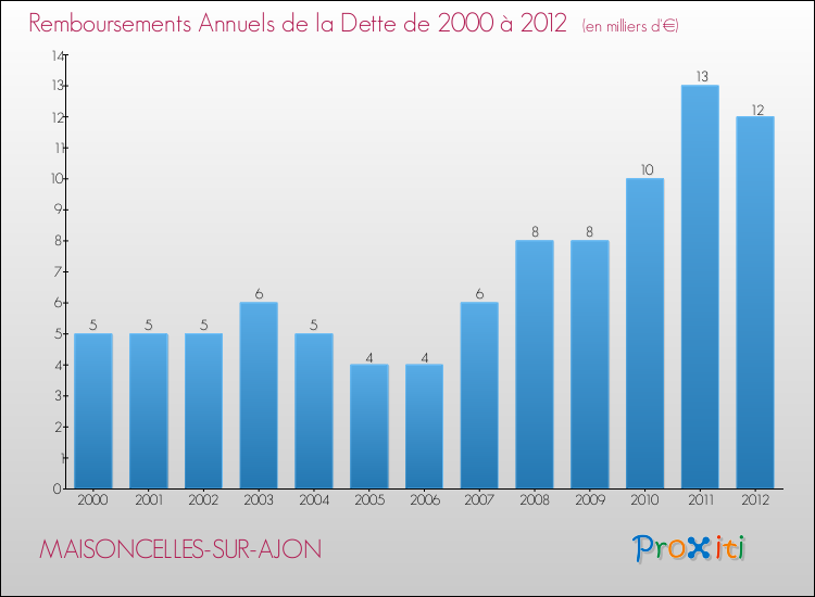 Evolution de l'annuité de la dette pour la commune de MAISONCELLES-SUR-AJON de 2000 à 2012 Annuités de la dette pour MAISONCELLES-SUR-AJON de 2000 à 2012