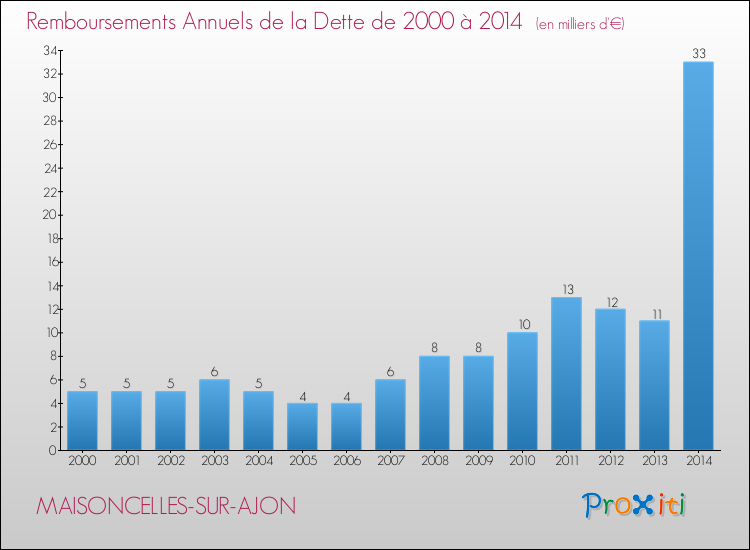 Evolution de l'annuité de la dette pour la commune de MAISONCELLES-SUR-AJON de 2000 à 2014 Annuités de la dette pour MAISONCELLES-SUR-AJON de 2000 à 2014