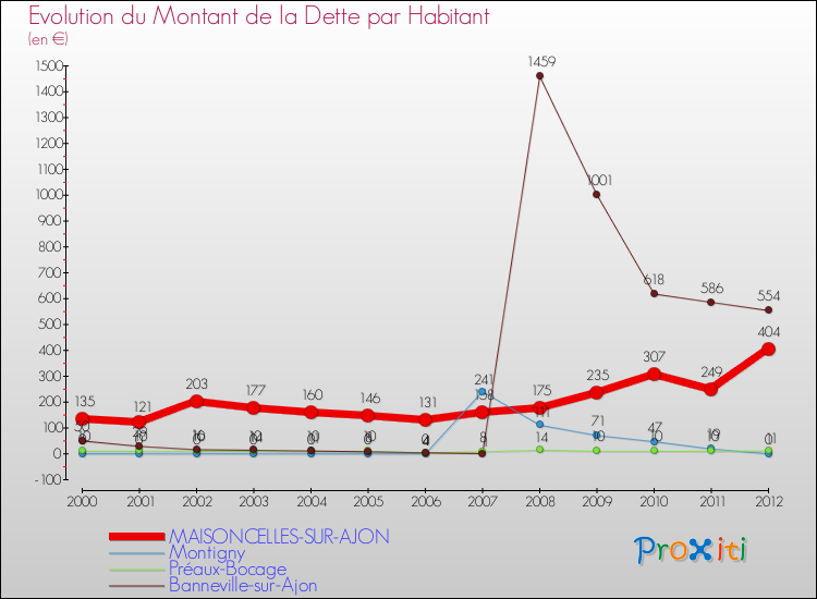 Evolution de la dette par habitant pour la commune de MAISONCELLES-SUR-AJON et les communes proches de 2000 à 2012 Comparaison de la dette par habitant pour MAISONCELLES-SUR-AJON et les communes voisines de 2000 à 2012