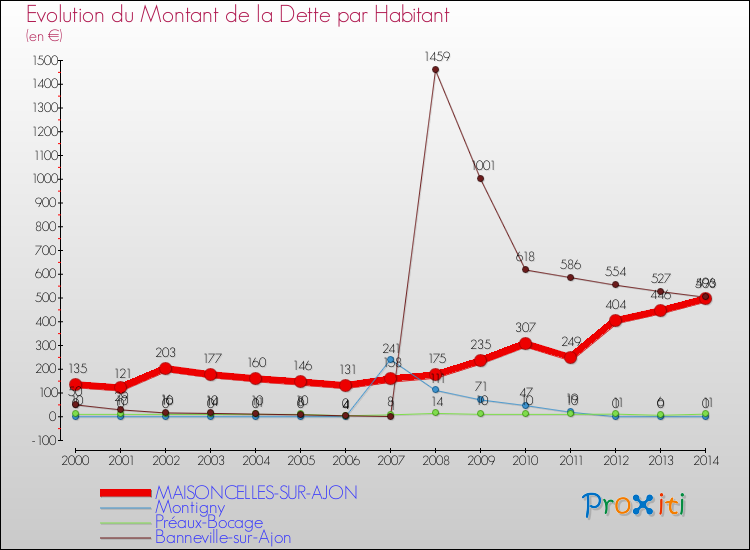 Evolution de la dette par habitant pour la commune de MAISONCELLES-SUR-AJON et les communes proches de 2000 à 2014 Comparaison de la dette par habitant pour MAISONCELLES-SUR-AJON et les communes voisines de 2000 à 2014