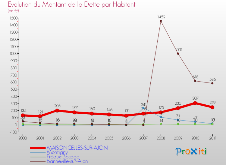 Evolution de la dette par habitant pour la commune de MAISONCELLES-SUR-AJON et les communes proches Comparaison de la dette par habitant pour MAISONCELLES-SUR-AJON et les communes voisines
