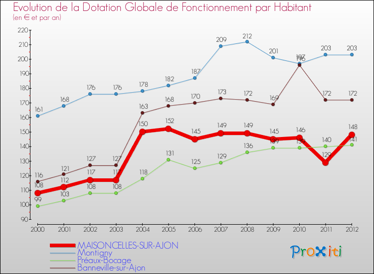 Evolution et montant de la dotation globale de fonctionnement par Habitant pour MAISONCELLES-SUR-AJON et les communes proches Comparaison des dotations globales de fonctionnement par habitant pour MAISONCELLES-SUR-AJON et les communes voisines