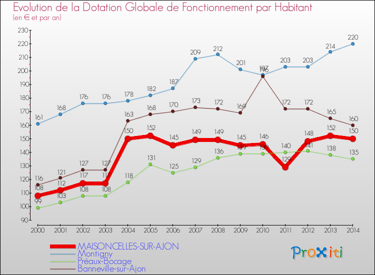 Evolution et montant de la dotation globale de fonctionnement par Habitant pour MAISONCELLES-SUR-AJON et les communes proches de 2000 à 2014. Comparaison des dotations globales de fonctionnement par habitant pour MAISONCELLES-SUR-AJON et les communes voisines de 2000 à 2014.