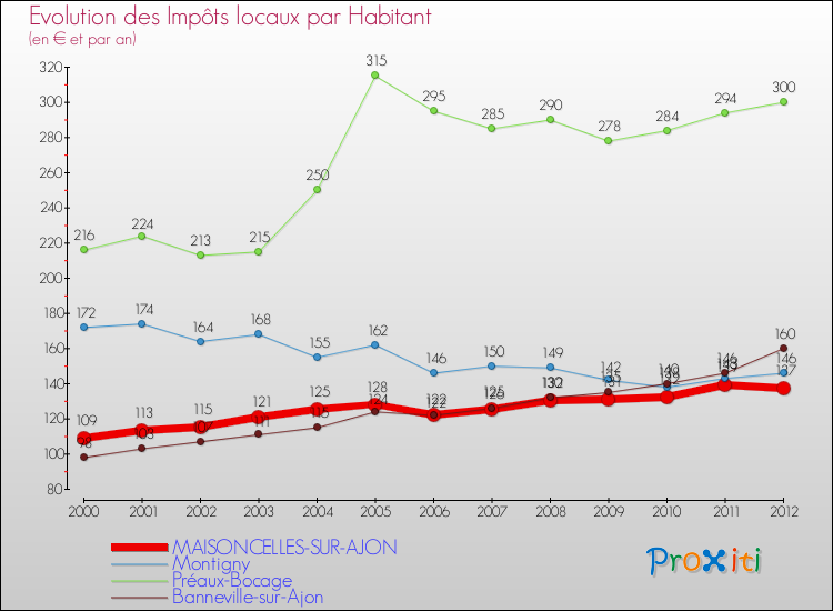 Evolution et montant des impôts locaux par Habitant pour MAISONCELLES-SUR-AJON et les communes proches Comparaison des impôts locaux par habitant pour MAISONCELLES-SUR-AJON et les communes voisines
