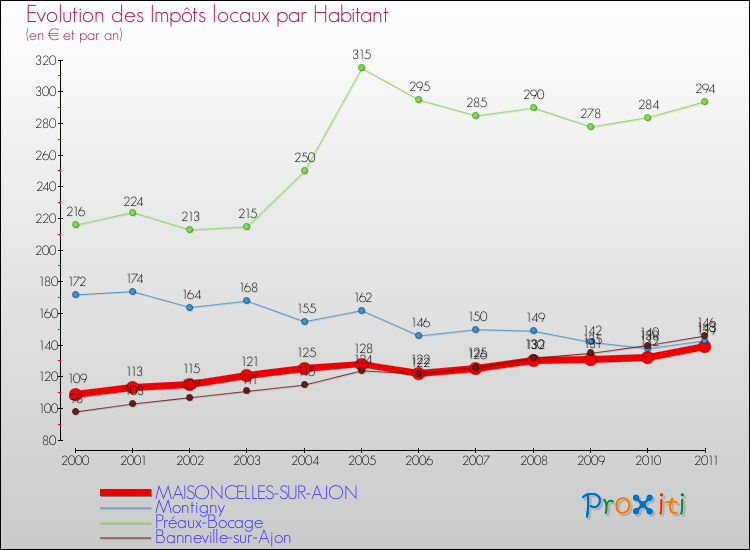 Evolution et montant des impôts locaux par Habitant pour MAISONCELLES-SUR-AJON et les communes proches Comparaison des impôts locaux par habitant pour MAISONCELLES-SUR-AJON et les communes voisines