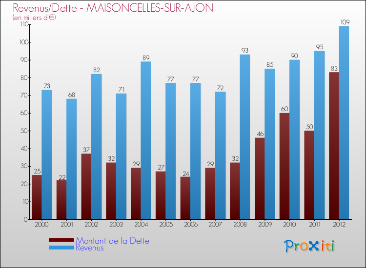 Evolution comparée de la dette et des revenus pour la commune de MAISONCELLES-SUR-AJON de 2000 à 2012 Comparaison de la dette et des revenus pour MAISONCELLES-SUR-AJON de 2000 à 2012