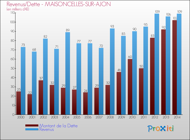 Evolution comparée de la dette et des revenus pour la commune de MAISONCELLES-SUR-AJON de 2000 à 2014 Comparaison de la dette et des revenus pour MAISONCELLES-SUR-AJON de 2000 à 2014