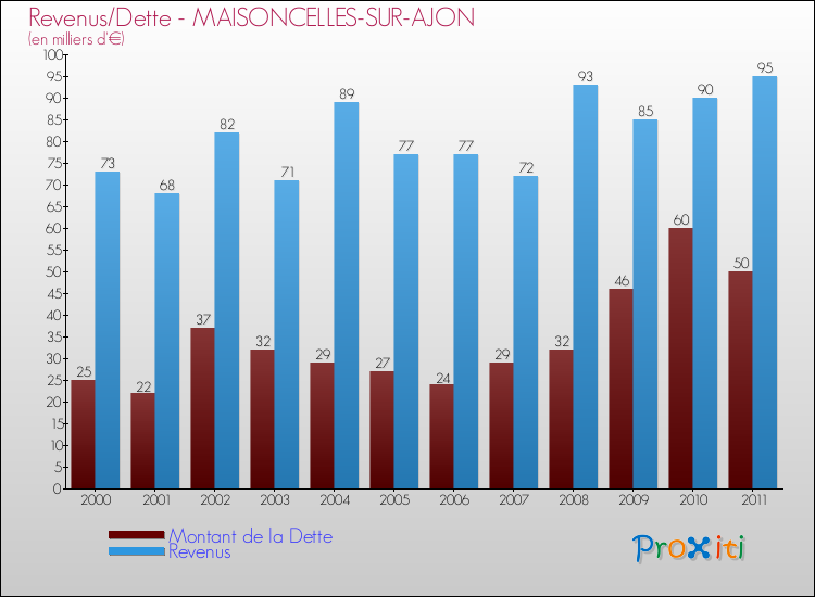Evolution comparée de la dette et des revenus pour la commune de MAISONCELLES-SUR-AJON de 2000 à 2011 Comparaison de la dette et des revenus pour MAISONCELLES-SUR-AJON de 2000 à 2011