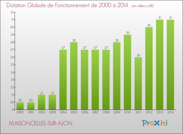 Evolution du montant de la Dotation Globale de Fonctionnement pour la commune de MAISONCELLES-SUR-AJON de 2000 à 2014 Evolution du montant de la Dotation Globale de Fonctionnement pour MAISONCELLES-SUR-AJON de 2000 à 2014
