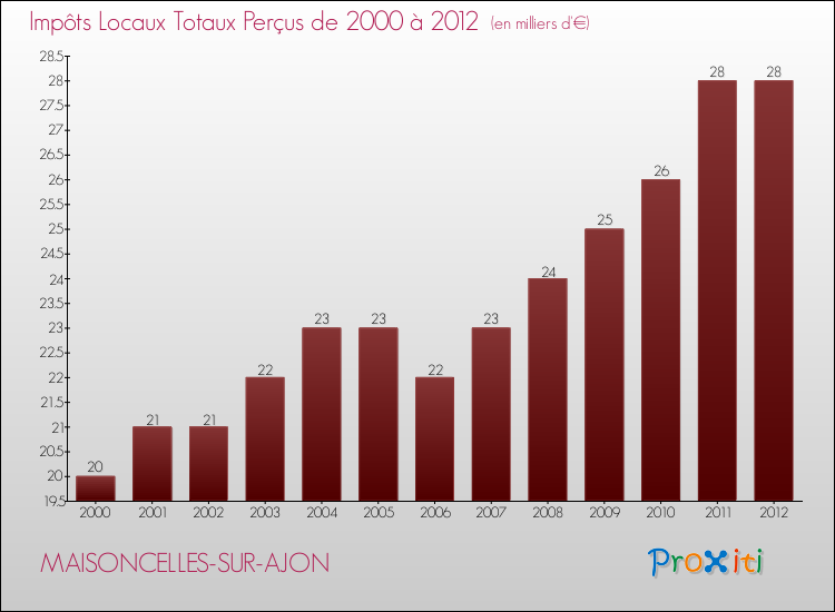 Evolution des Impôts Locaux pour la commune de MAISONCELLES-SUR-AJON de 2000 à 2012 Evolution des Impôts Locaux pour MAISONCELLES-SUR-AJON de 2000 à 2012