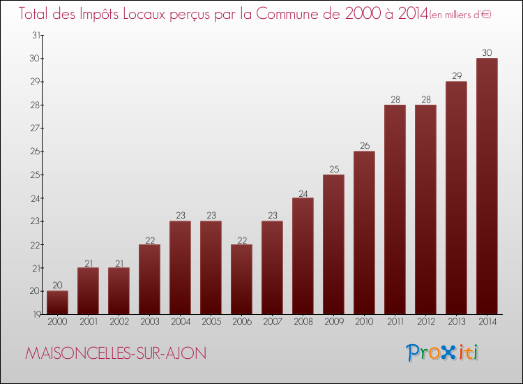 Evolution des Impôts Locaux pour la commune de MAISONCELLES-SUR-AJON de 2000 à 2014 Evolution des Impôts Locaux pour MAISONCELLES-SUR-AJON de 2000 à 2014