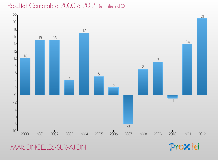 Evolution du résultat comptable pour la commune de MAISONCELLES-SUR-AJON de 2000 à 2012 Evolution du résultat comptable pour MAISONCELLES-SUR-AJON de 2000 à 2012
