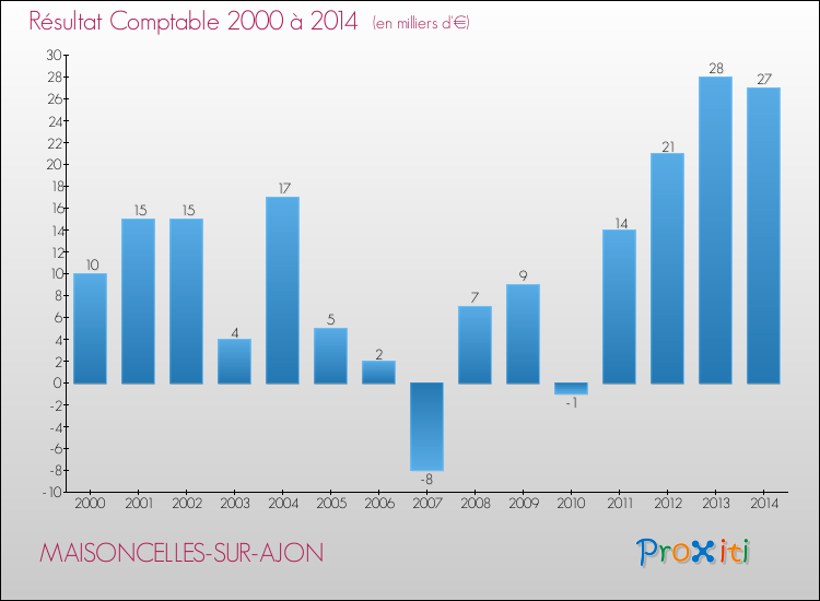 Evolution du résultat comptable pour la commune de MAISONCELLES-SUR-AJON de 2000 à 2014 Evolution du résultat comptable pour MAISONCELLES-SUR-AJON de 2000 à 2014