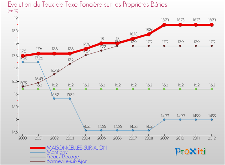 Evolution du taux de la taxe foncière sur le bati pour MAISONCELLES-SUR-AJON et les communes proches de 2000 à 2012 Comparaison des taux de taxe foncière sur le bati pour MAISONCELLES-SUR-AJON et les communes voisines de 2000 à 2012