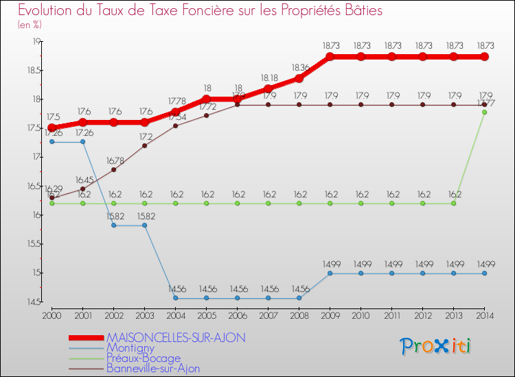 Evolution du taux de la taxe foncière sur le bati pour MAISONCELLES-SUR-AJON et les communes proches de 2000 à 2014 Comparaison des taux de taxe foncière sur le bati pour MAISONCELLES-SUR-AJON et les communes voisines de 2000 à 2014