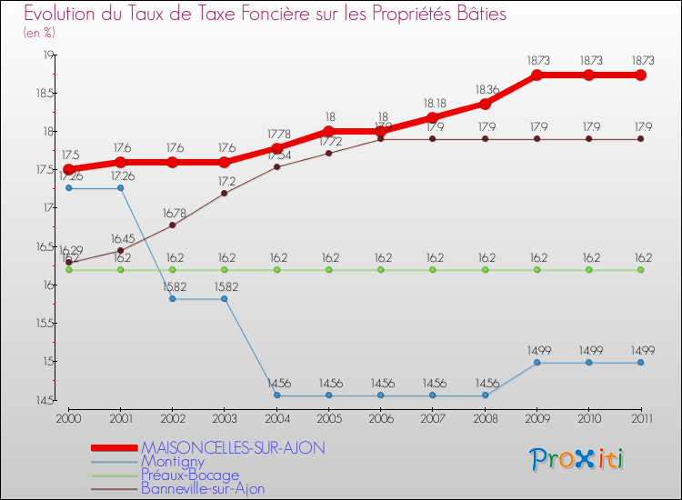 Evolution du taux de la taxe foncière sur le bati pour MAISONCELLES-SUR-AJON et les communes proches Comparaison des taux de taxe foncière sur le bati pour MAISONCELLES-SUR-AJON et les communes voisines