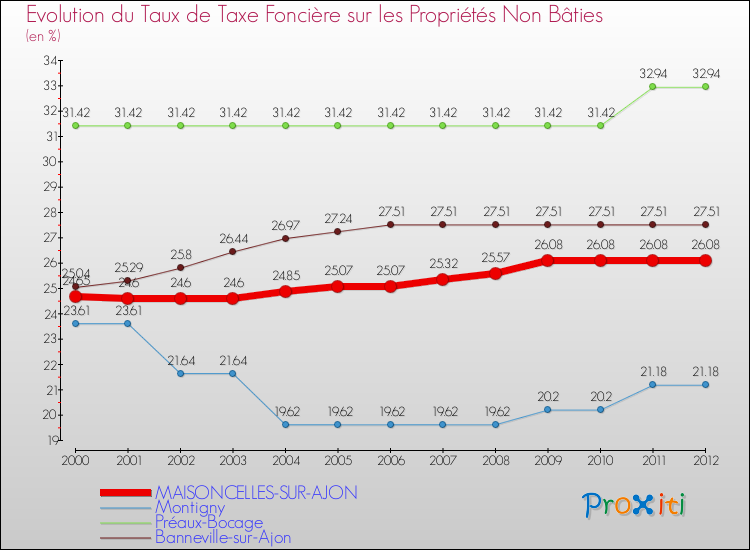 Evolution du taux de la taxe foncière sur les immeubles et terrains non batis pour MAISONCELLES-SUR-AJON et les communes proches de 2000 à 2012 Comparaison des taux de la taxe foncière sur les immeubles et terrains non batis pour MAISONCELLES-SUR-AJON et les communes voisines de 2000 à 2012