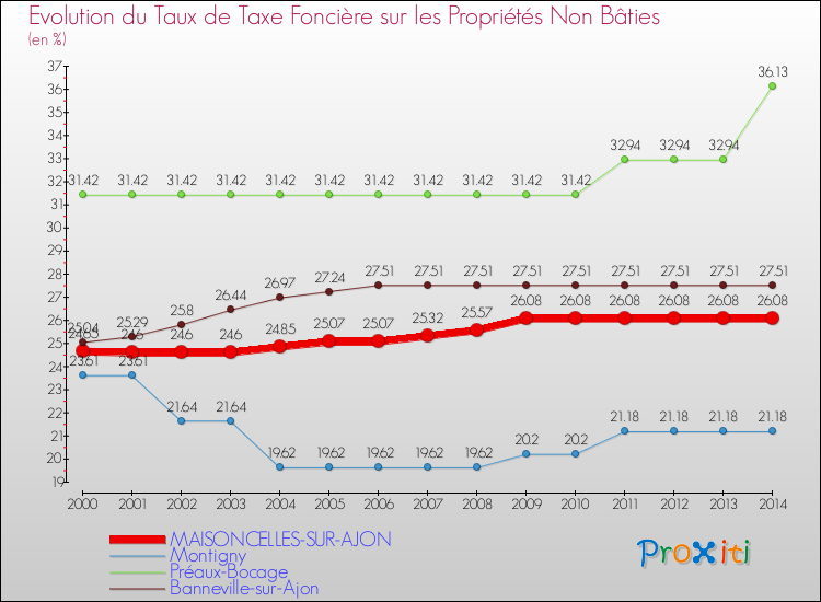 Evolution du taux de la taxe foncière sur les immeubles et terrains non batis pour MAISONCELLES-SUR-AJON et les communes proches de 2000 à 2014 Comparaison des taux de la taxe foncière sur les immeubles et terrains non batis pour MAISONCELLES-SUR-AJON et les communes voisines de 2000 à 2014